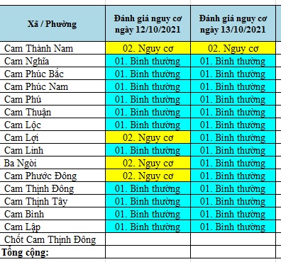 ĐÁNH GIÁ MỨC ĐỘ NGUY CƠ DỊCH BỆNH COVID-19 TẠI TP CAM RANH (Cập nhật ngày 13/10/2021)